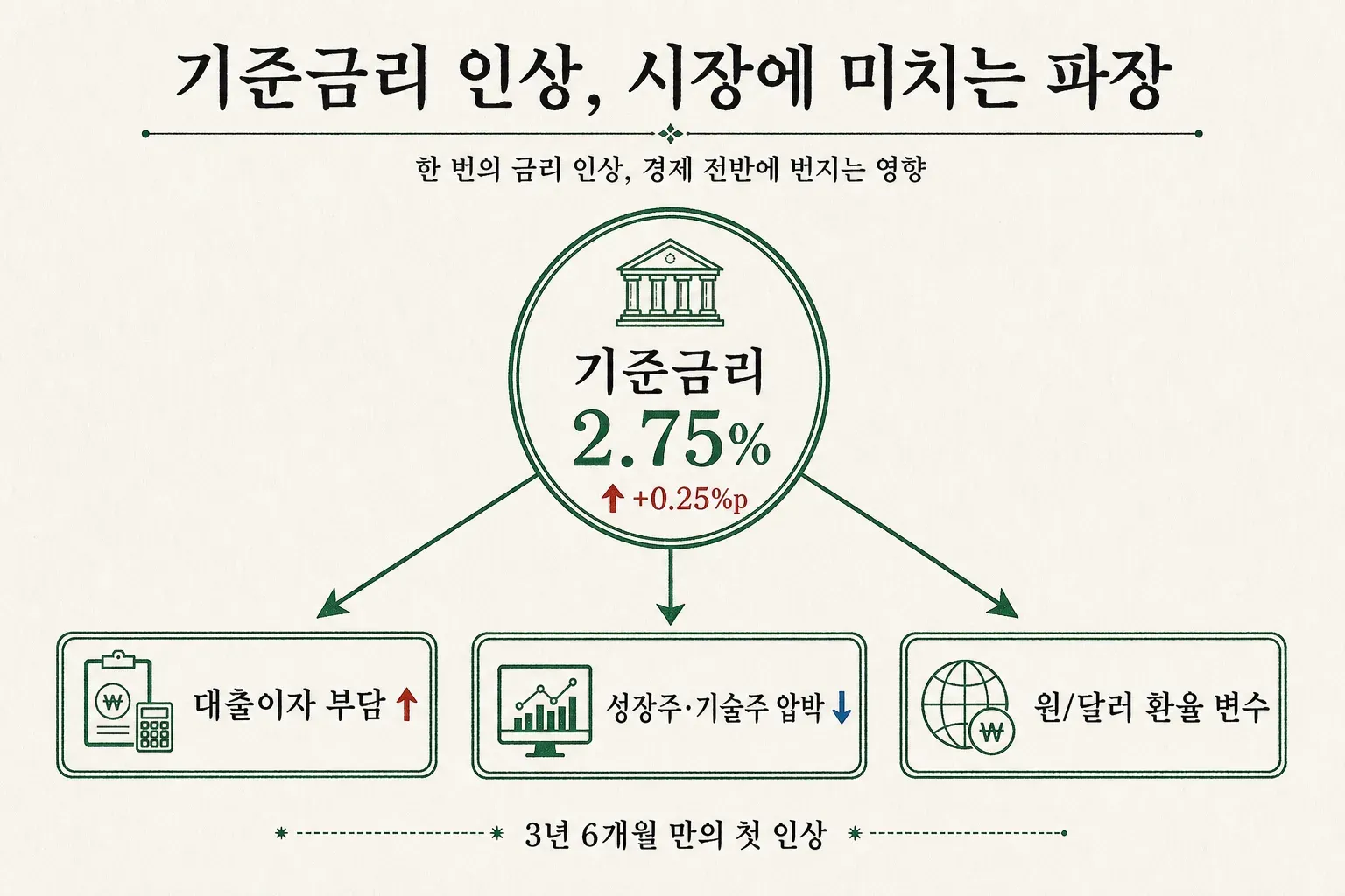 기준금리 2.75% 인상이 대출이자 부담 증가·성장주 압박·원달러 환율에 미치는 파급 경로 인포그래픽