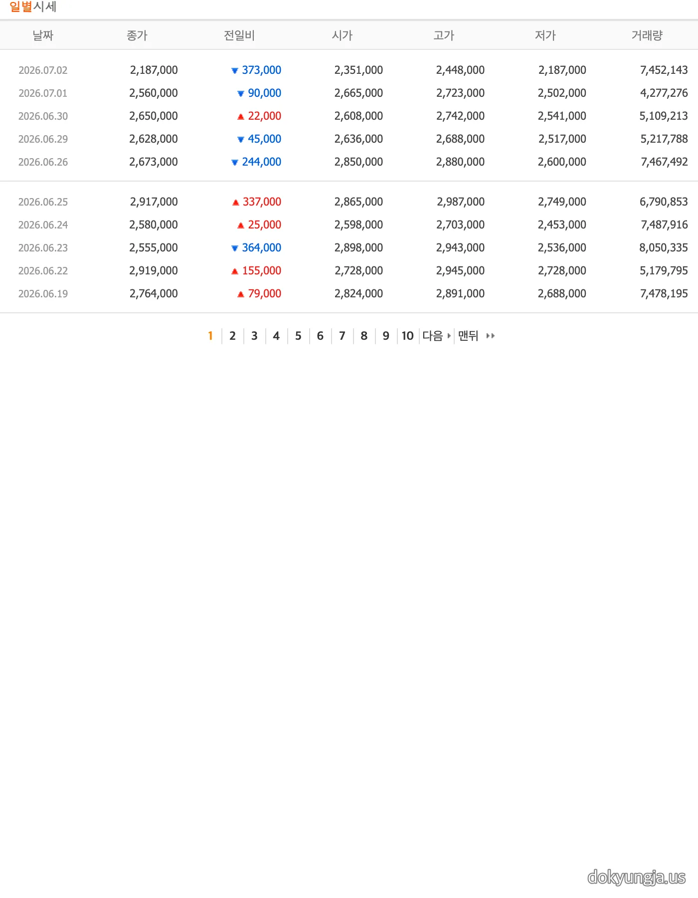 네이버페이 증권 SK하이닉스 일별시세 표 — 2026년 7월 2일 KRX 정규장 종가 2,187,000원(-373,000원, -14.57%) 확인