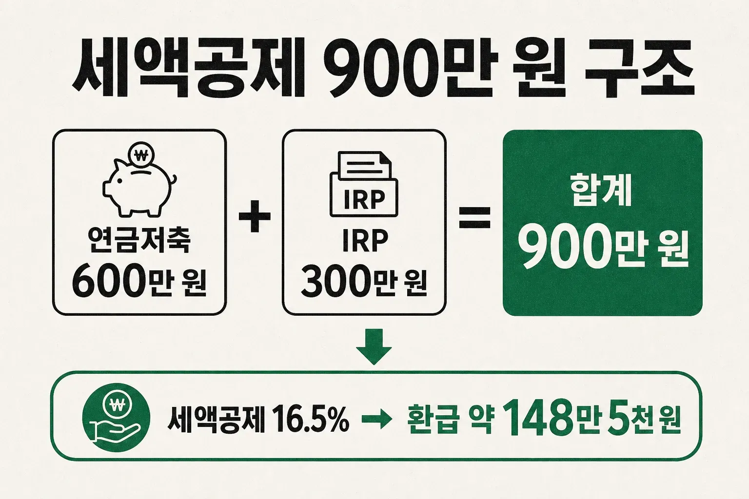 연금저축 600만 원과 IRP 300만 원을 합쳐 900만 원 세액공제받는 구조를 표현한 인포그래픽