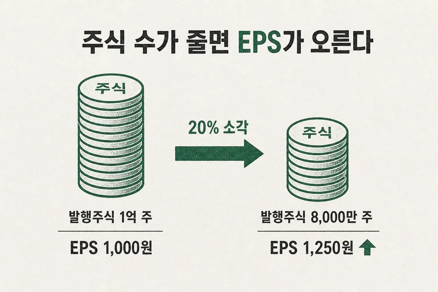 자사주 소각으로 발행주식 수가 줄면 주당순이익 EPS가 오르는 원리를 나타낸 인포그래픽