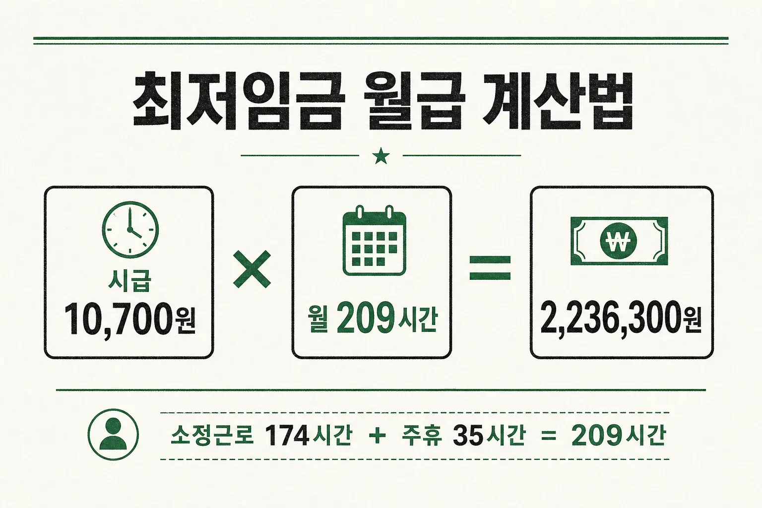 최저임금 월급 계산법 - 시급 10,700원 곱하기 월 209시간은 2,236,300원, 209시간은 소정근로 174시간과 주휴 35시간의 합