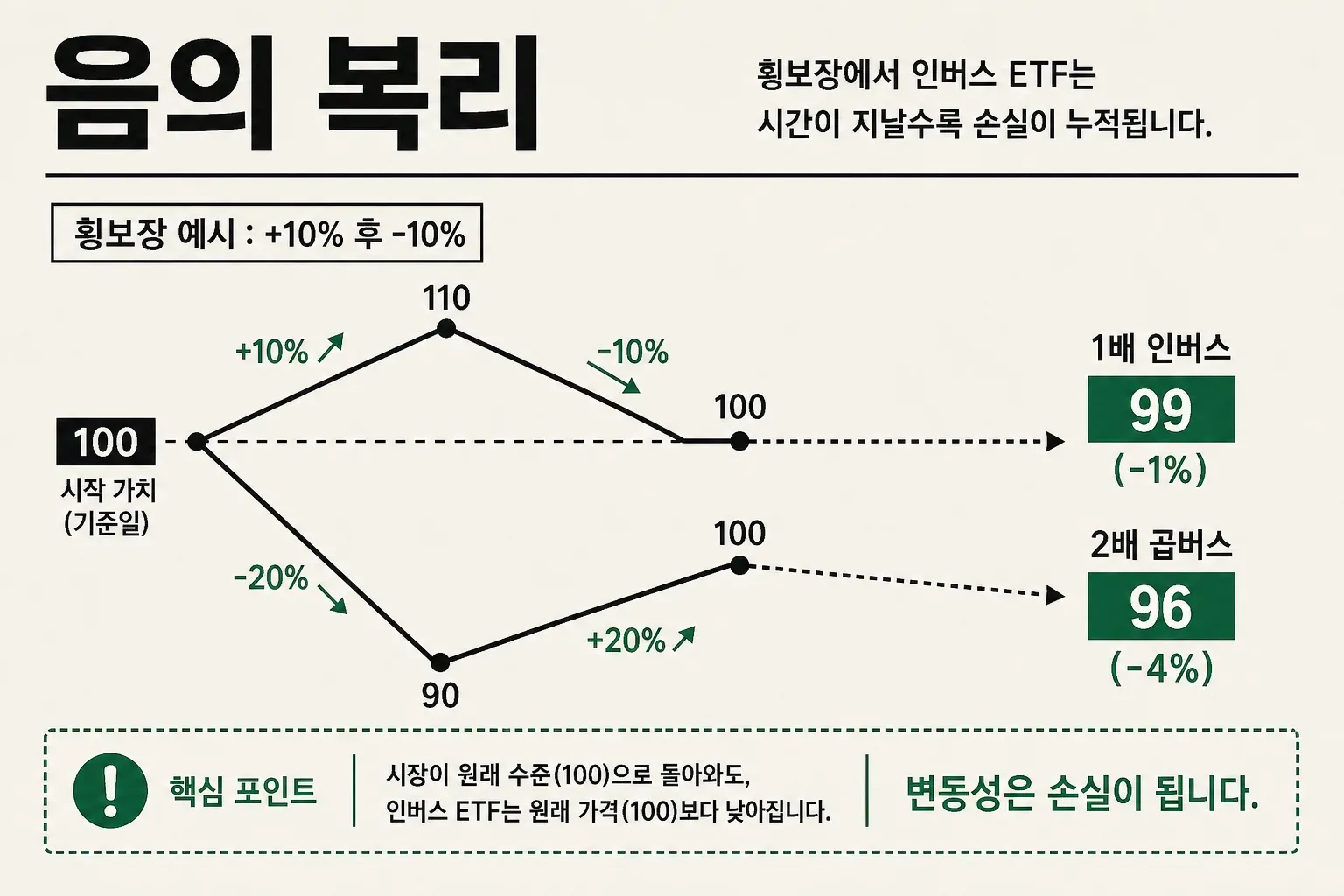 음의 복리로 인버스·곱버스가 횡보장에서 녹아내리는 과정을 표현한 하락 그래프 인포그래픽