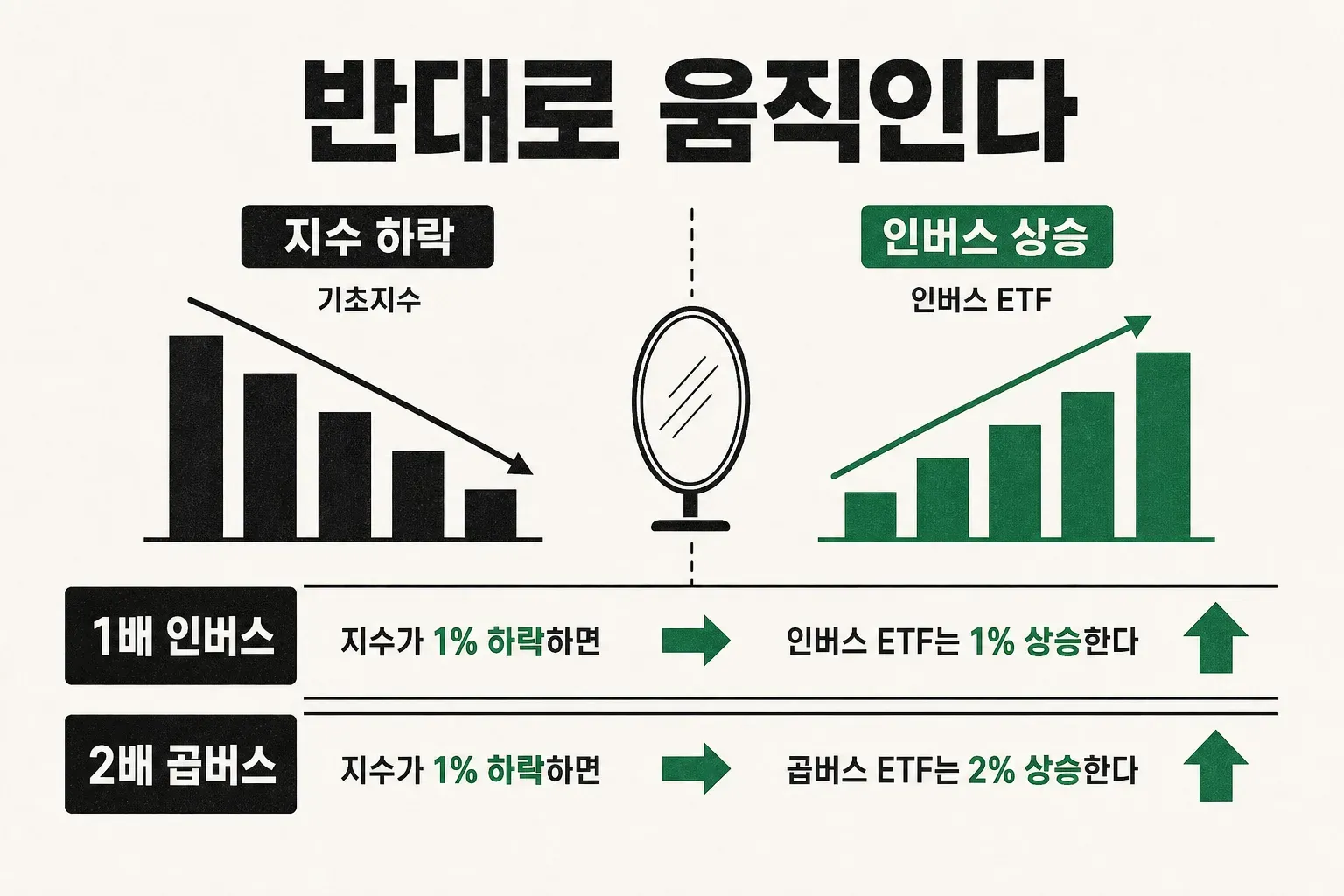 인버스 ETF와 곱버스가 지수 하락 시 반대로 상승하는 구조를 표현한 인포그래픽