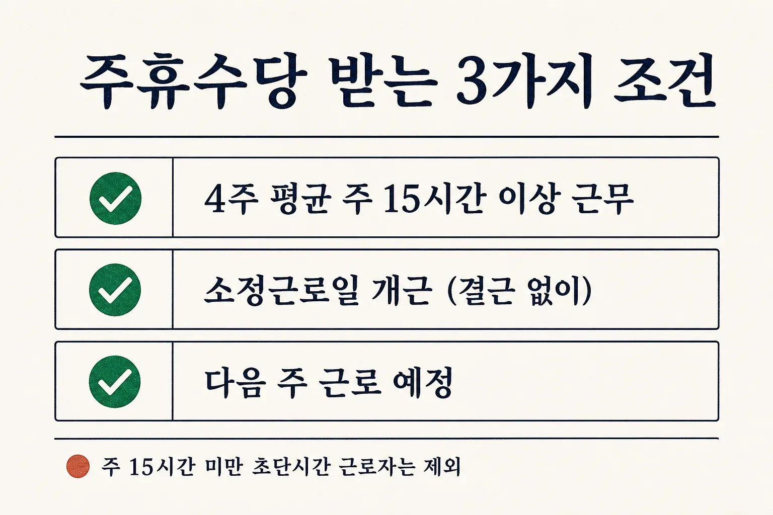 주휴수당 받는 3가지 조건 - 주 15시간 이상 근무, 소정근로일 개근, 다음 주 근로 예정. 주 15시간 미만 초단시간 근로자는 제외