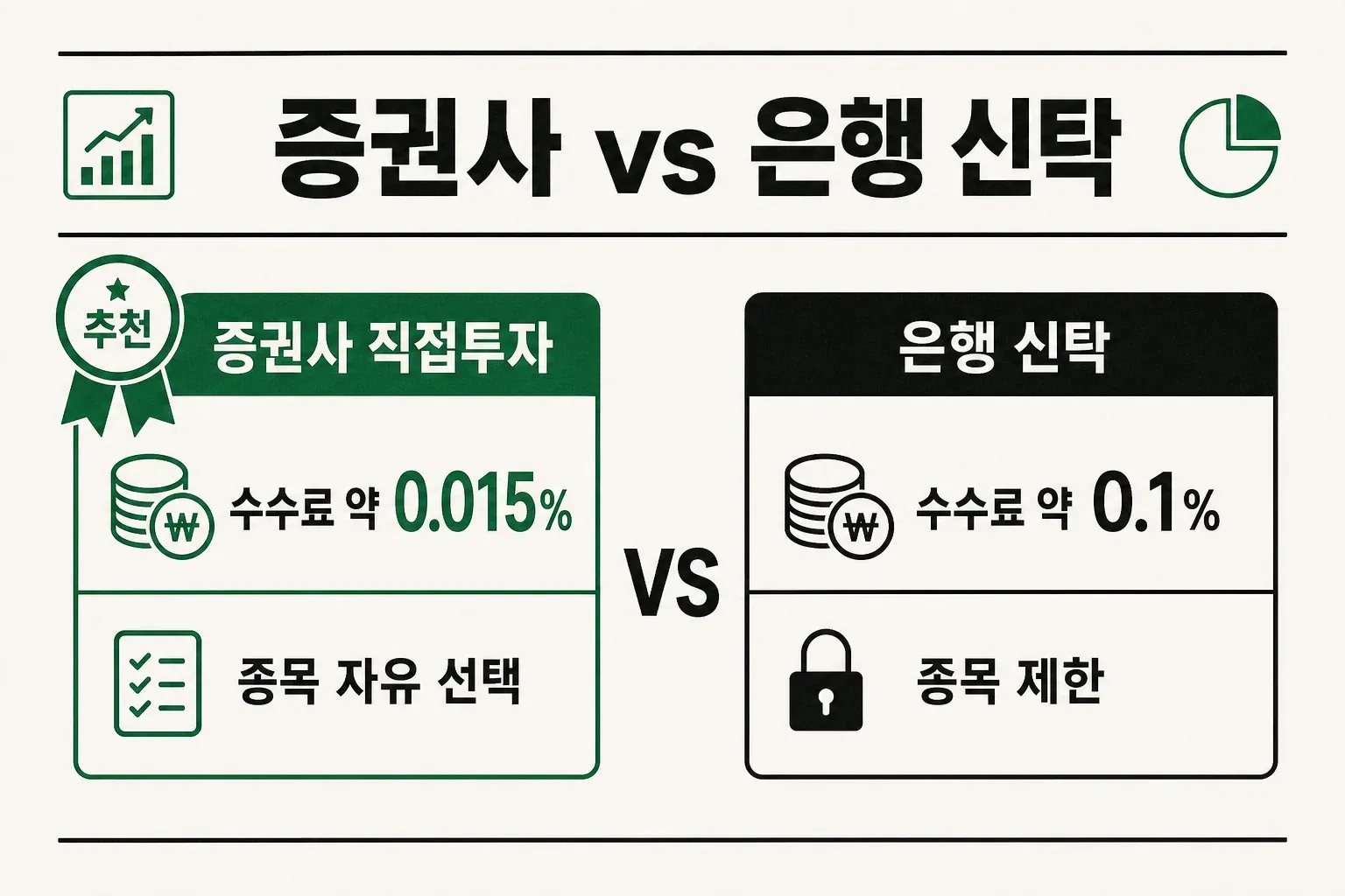 증권사 직접투자와 은행 신탁의 ETF 수수료·종목 선택 차이를 비교한 인포그래픽