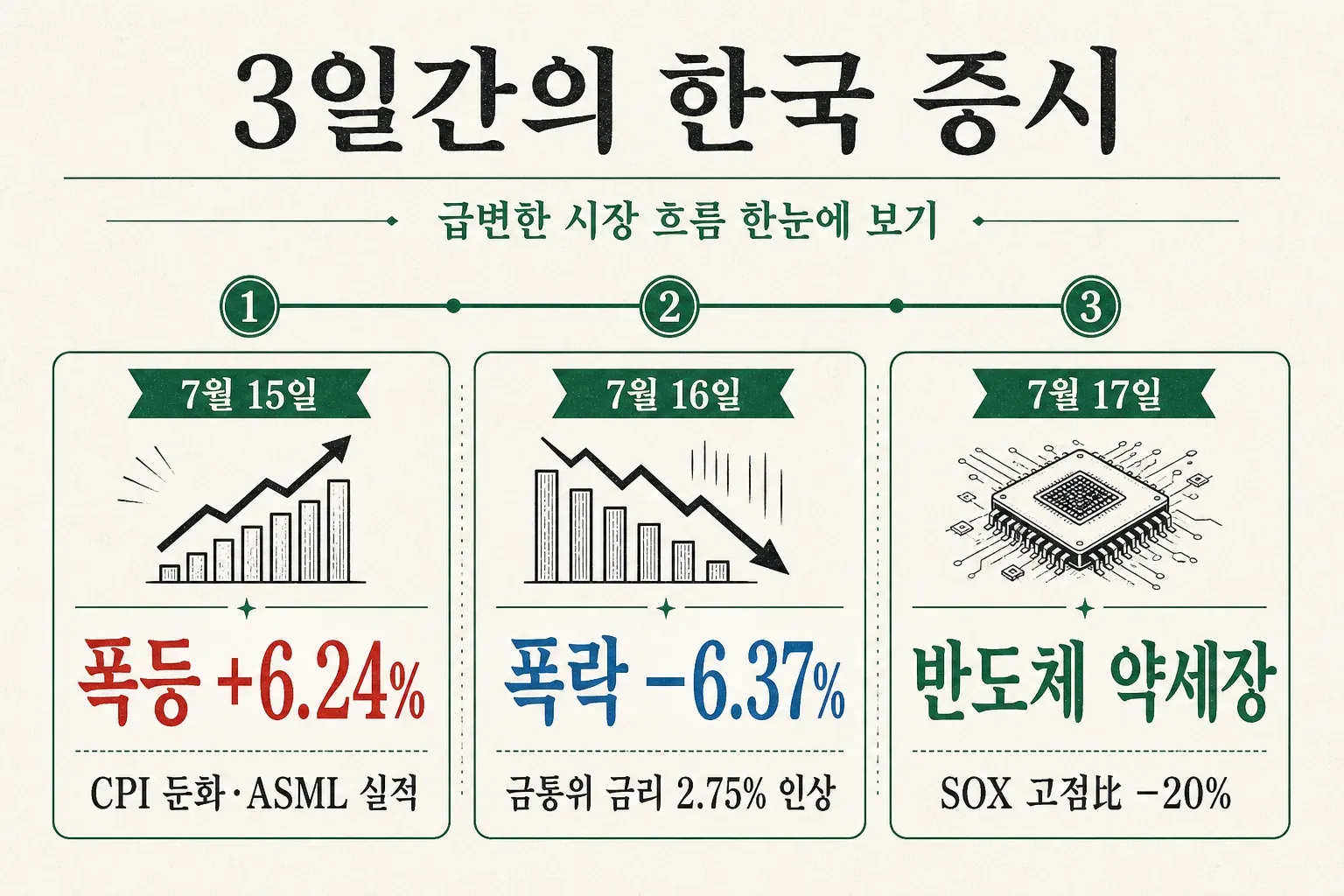 2026년 7월 15일 코스피 폭등 6.24%, 16일 폭락 6.37%, 17일 반도체 약세장 진입까지 3일간 한국 증시 타임라인 인포그래픽