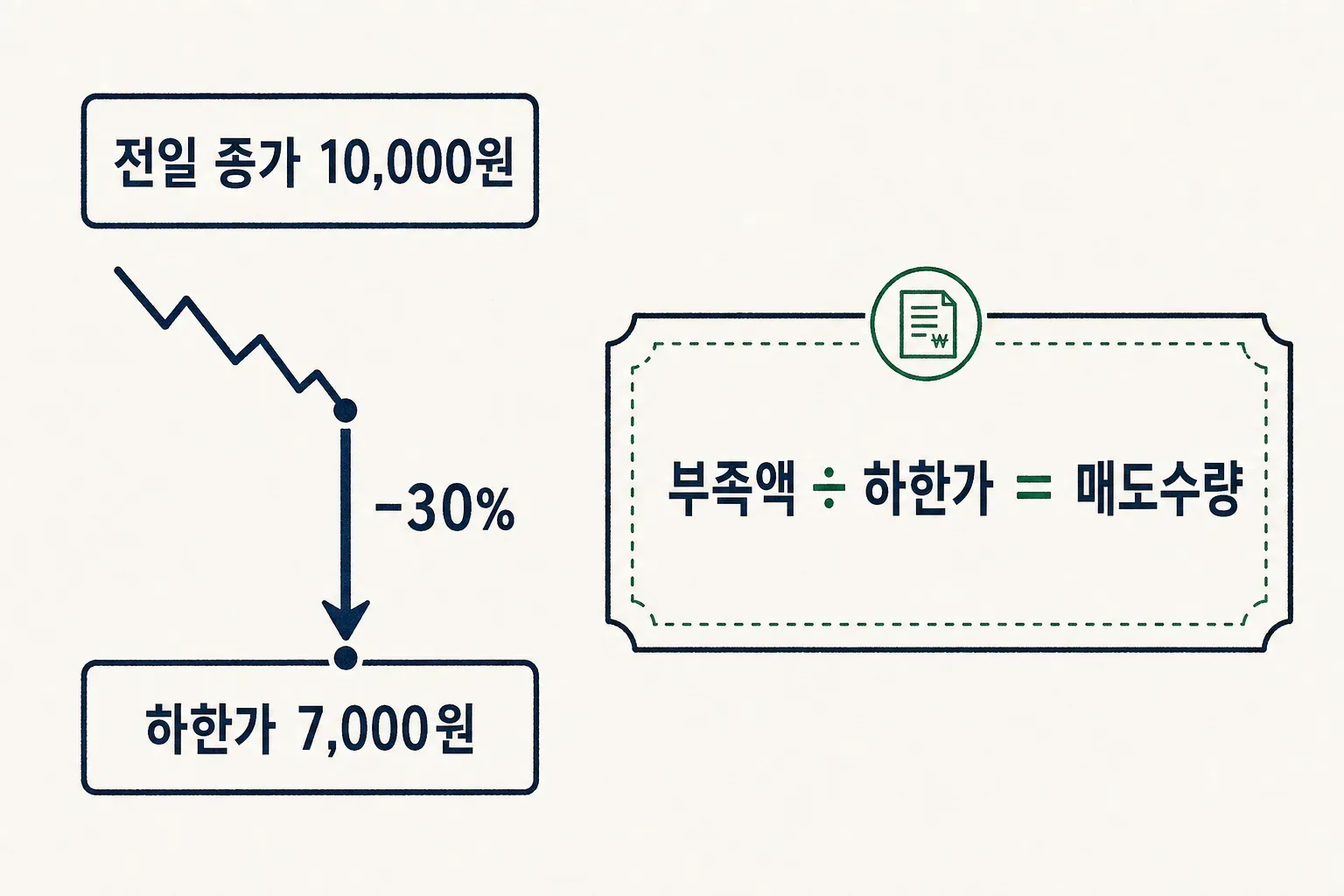 반대매매 처분 수량을 전일 종가가 아닌 하한가로 계산하는 원리를 도식화한 인포그래픽