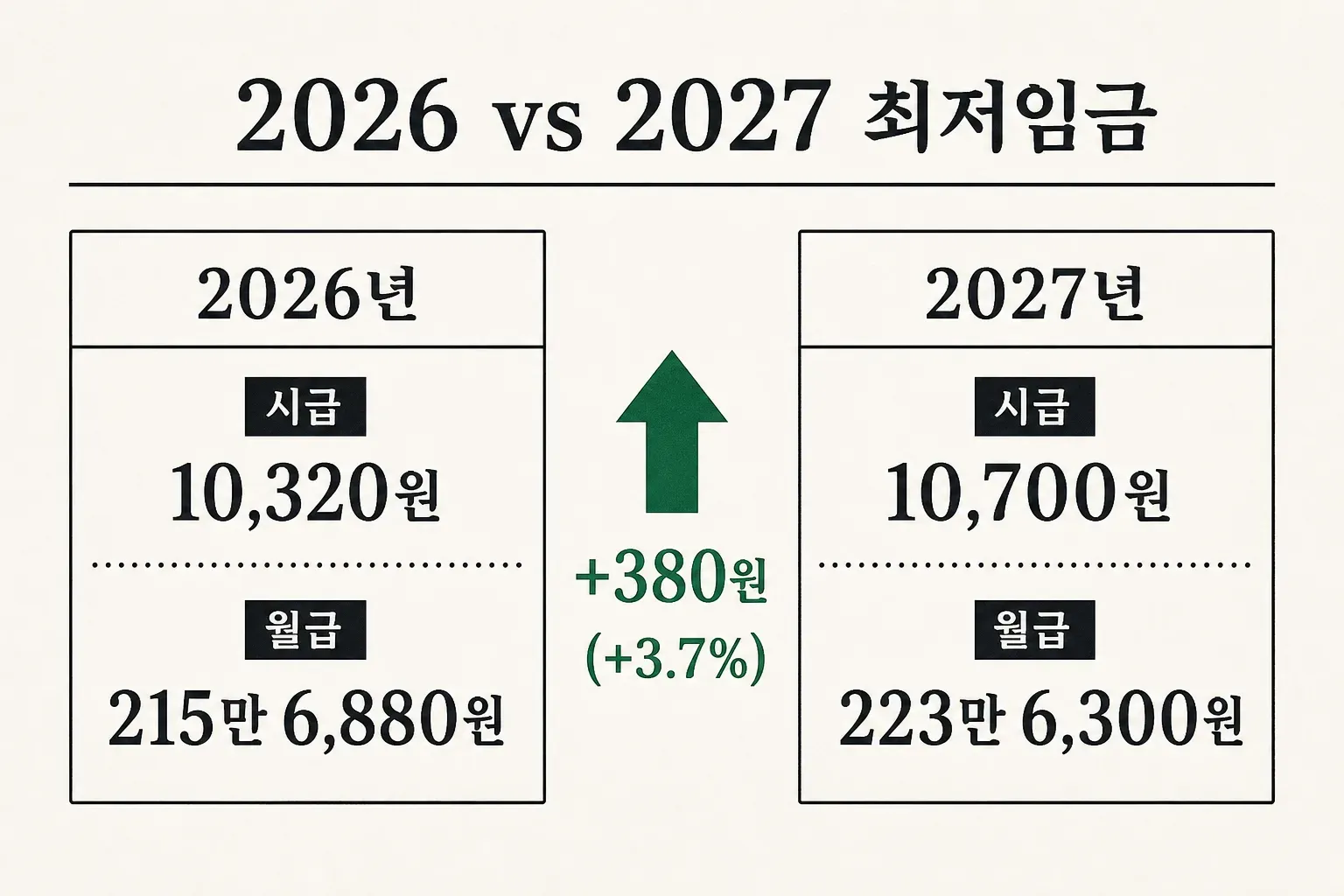 2026년과 2027년 최저임금 비교 - 2026년 시급 10,320원 월급 215만 6,880원, 2027년 시급 10,700원 월급 223만 6,300원, 380원 3.7퍼센트 인상