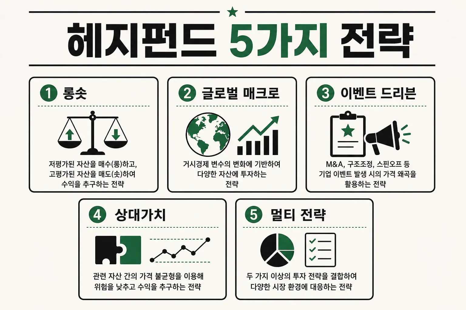 헤지펀드 롱숏·글로벌매크로·이벤트드리븐·상대가치·멀티 5가지 전략을 정리한 인포그래픽