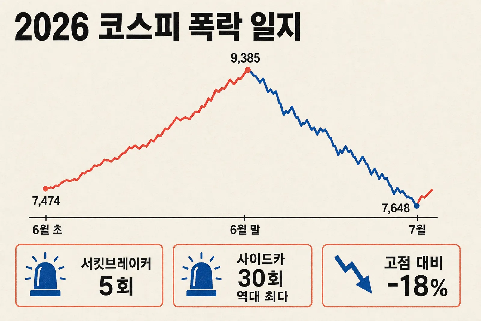 코스피 폭락 일지 — 서킷브레이커·사이드카 역대 기록으로 남은 2026년 여름 — 대표 이미지