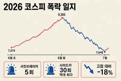 코스피 폭락 일지 — 서킷브레이커·사이드카 역대 기록으로 남은 2026년 여름