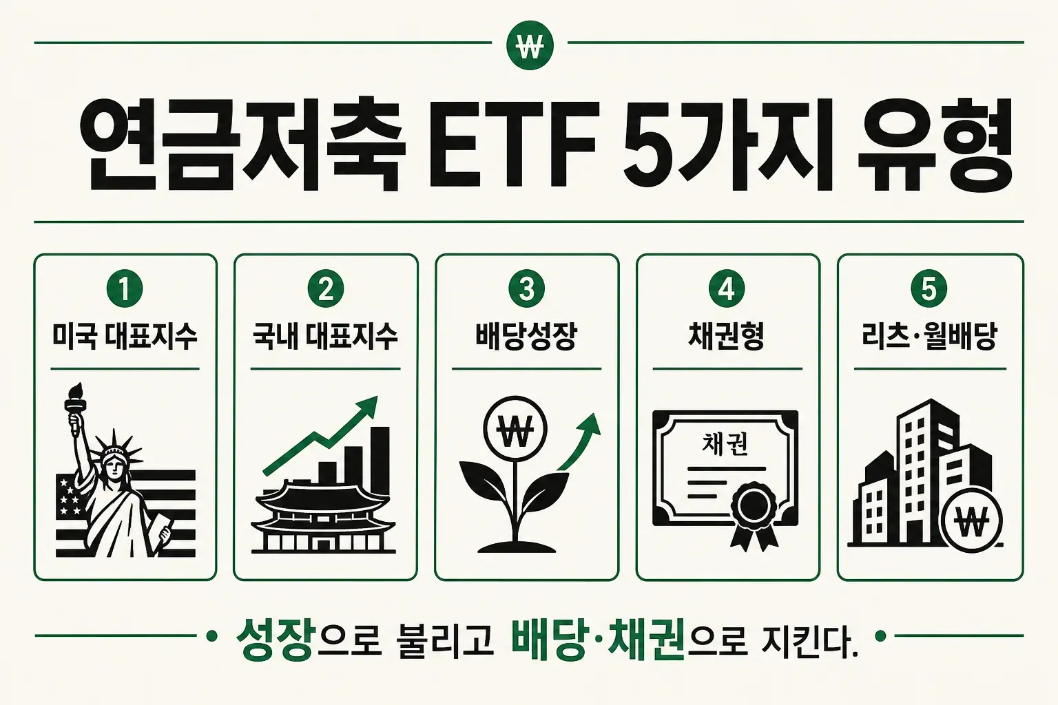 연금저축 계좌에 담을 미국지수·국내지수·배당·채권·대체 ETF 5가지 유형을 정리한 인포그래픽