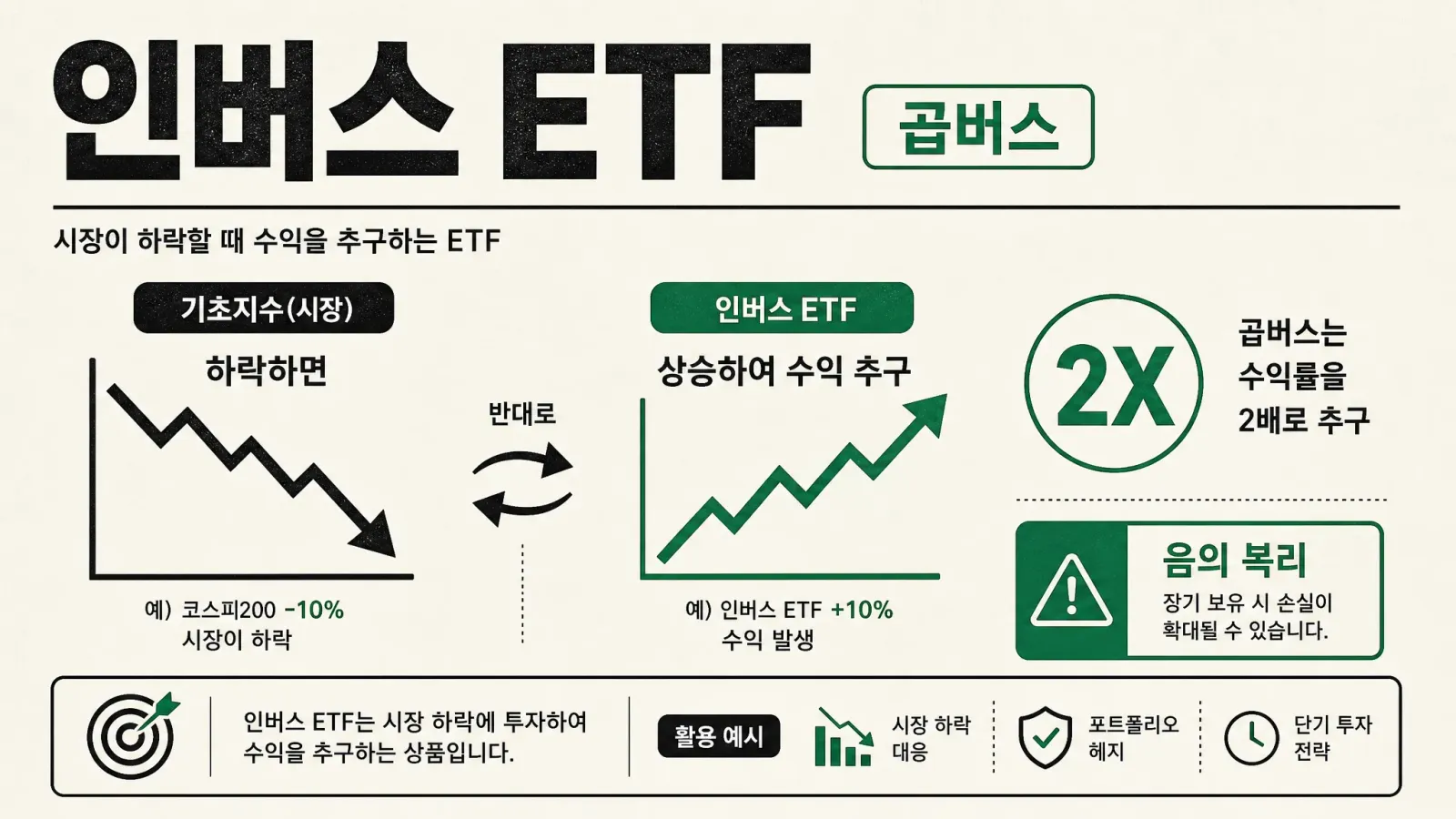 인버스 ETF란? 곱버스로 하락장 수익내는 방법과 헷징 전략 — 대표 이미지