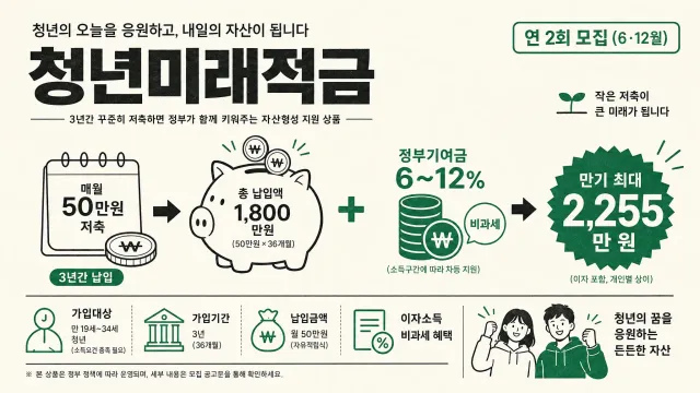 청년미래적금 조건·기여금·청년도약계좌 갈아타기 총정리 (2026)