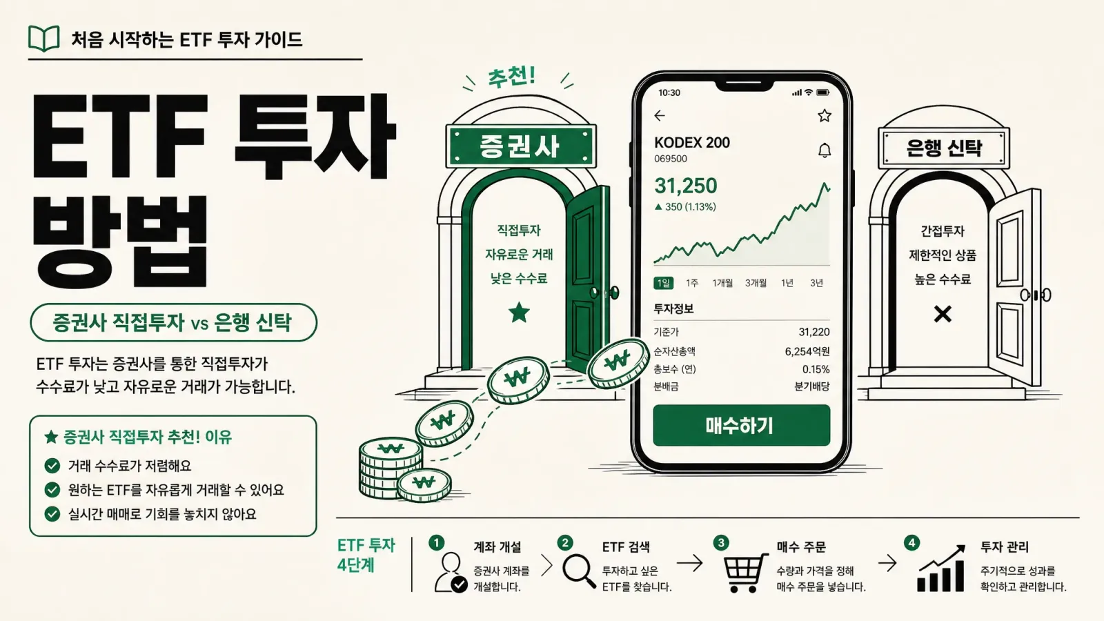 ETF 투자 방법 완전정복: 은행 신탁 vs 증권사 직접투자, 뭐가 더 나을까? (초보자용) — 대표 이미지