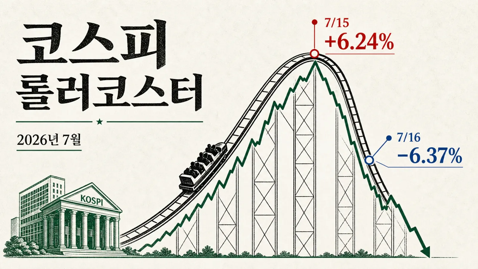 코스피 +6%→-6% 롤러코스터 — 2026년 7월 폭락·반등 원인과 이번 주 체크포인트 — 대표 이미지