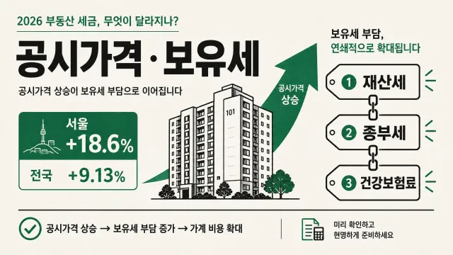 공시가격 서울 18.67% 폭등, 보유세 얼마나 오를까? 1분 계산법