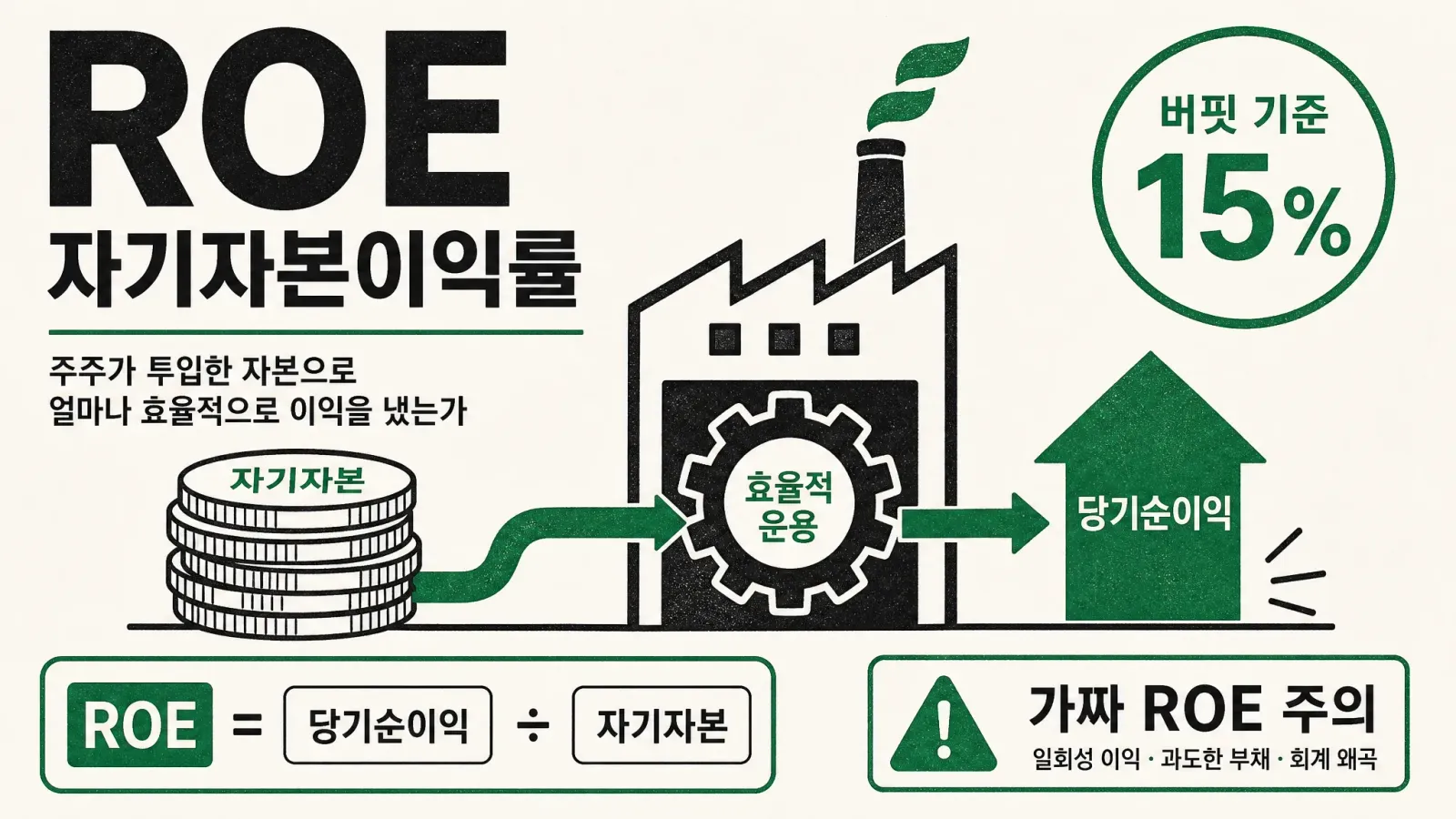 ROE 자기자본이익률 뜻과 계산법 | 워렌버핏 15% 기준 함정 3가지 — 대표 이미지