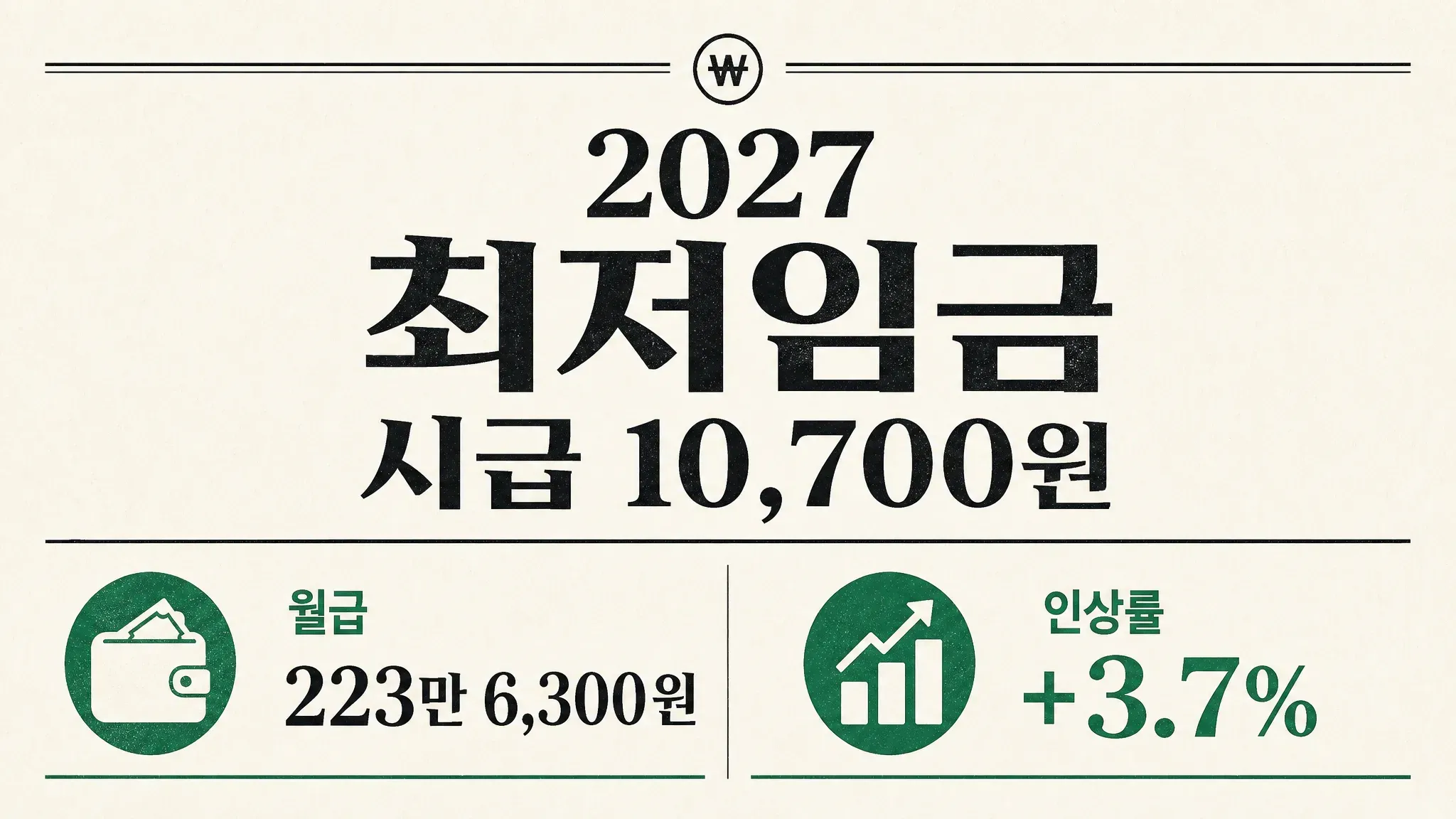 2027년 최저임금 시급 10,700원, 주휴수당 포함 월급 223만 6,300원, 인상률 3.7%를 요약한 인포그래픽