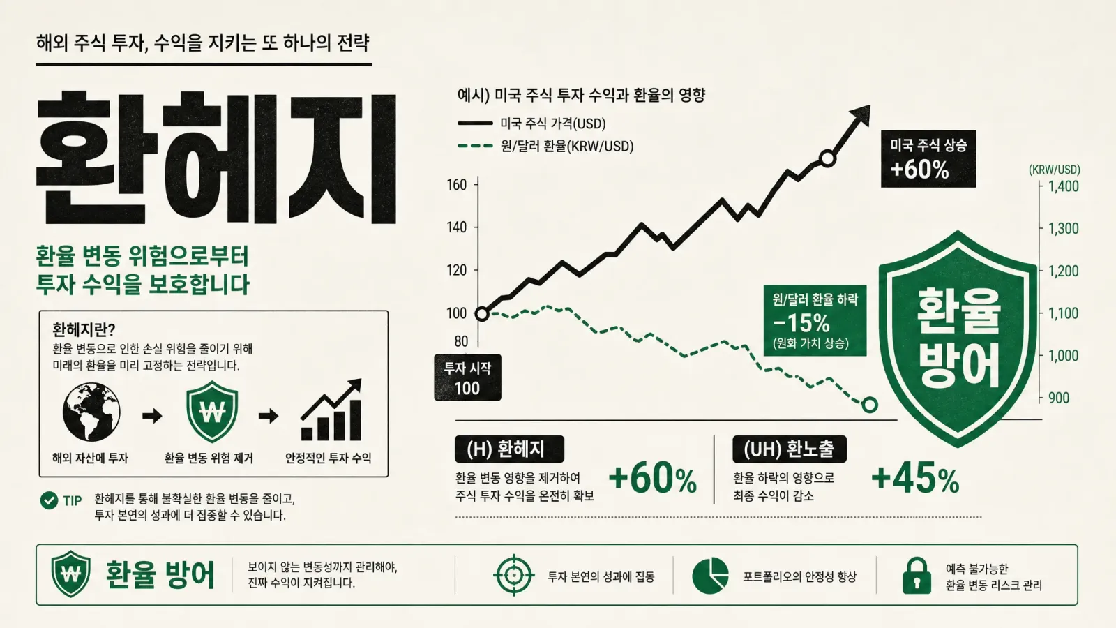 환헤지 뜻, 해외주식 투자자라면 꼭 알아야 할 3가지 핵심 전략 — 대표 이미지