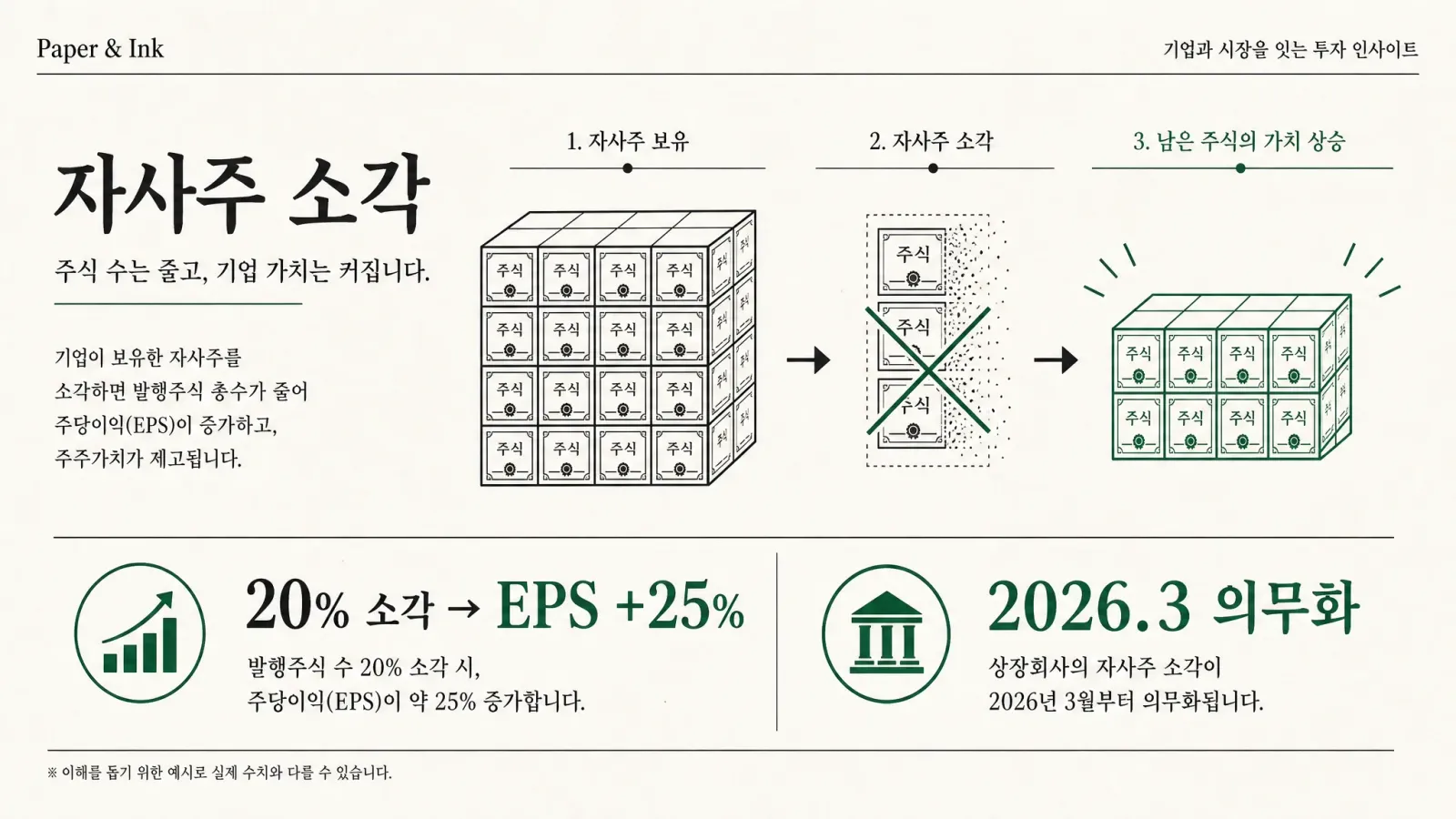 자사주 소각 뜻과 주가 영향 — 2026 상법 개정 의무화 총정리 — 대표 이미지