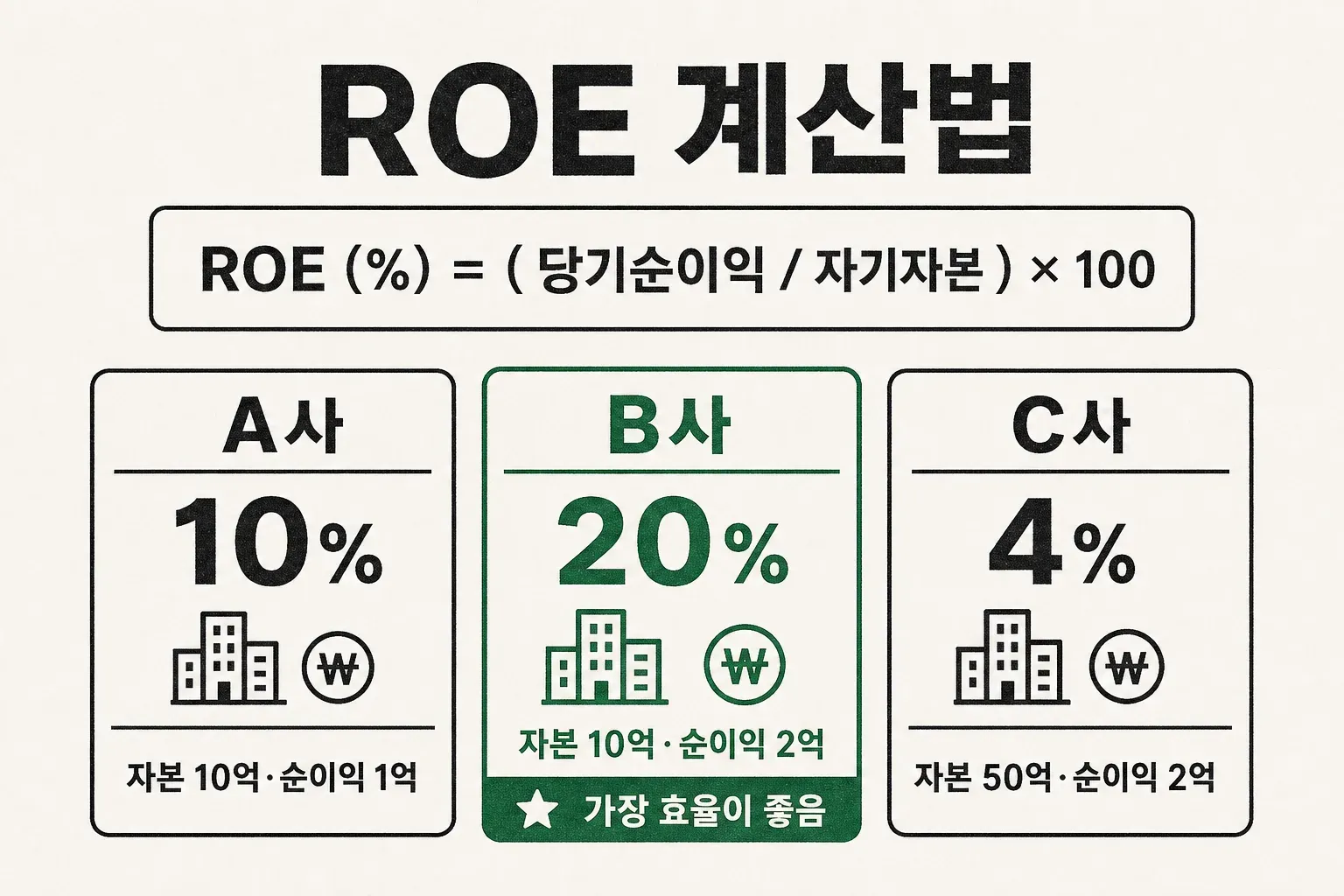 ROE 계산 공식과 자기자본 대비 순이익 비율을 표현한 인포그래픽